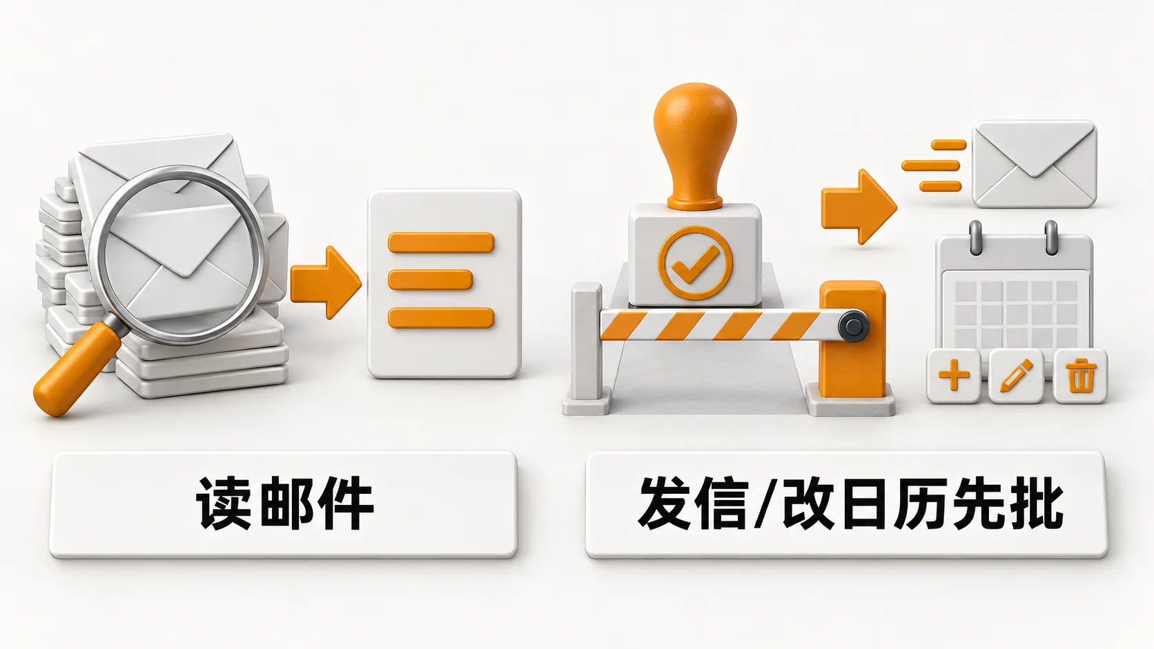 读邮件与发信改日历先批:左侧检索摘要,右侧发送与日历写动作需批准