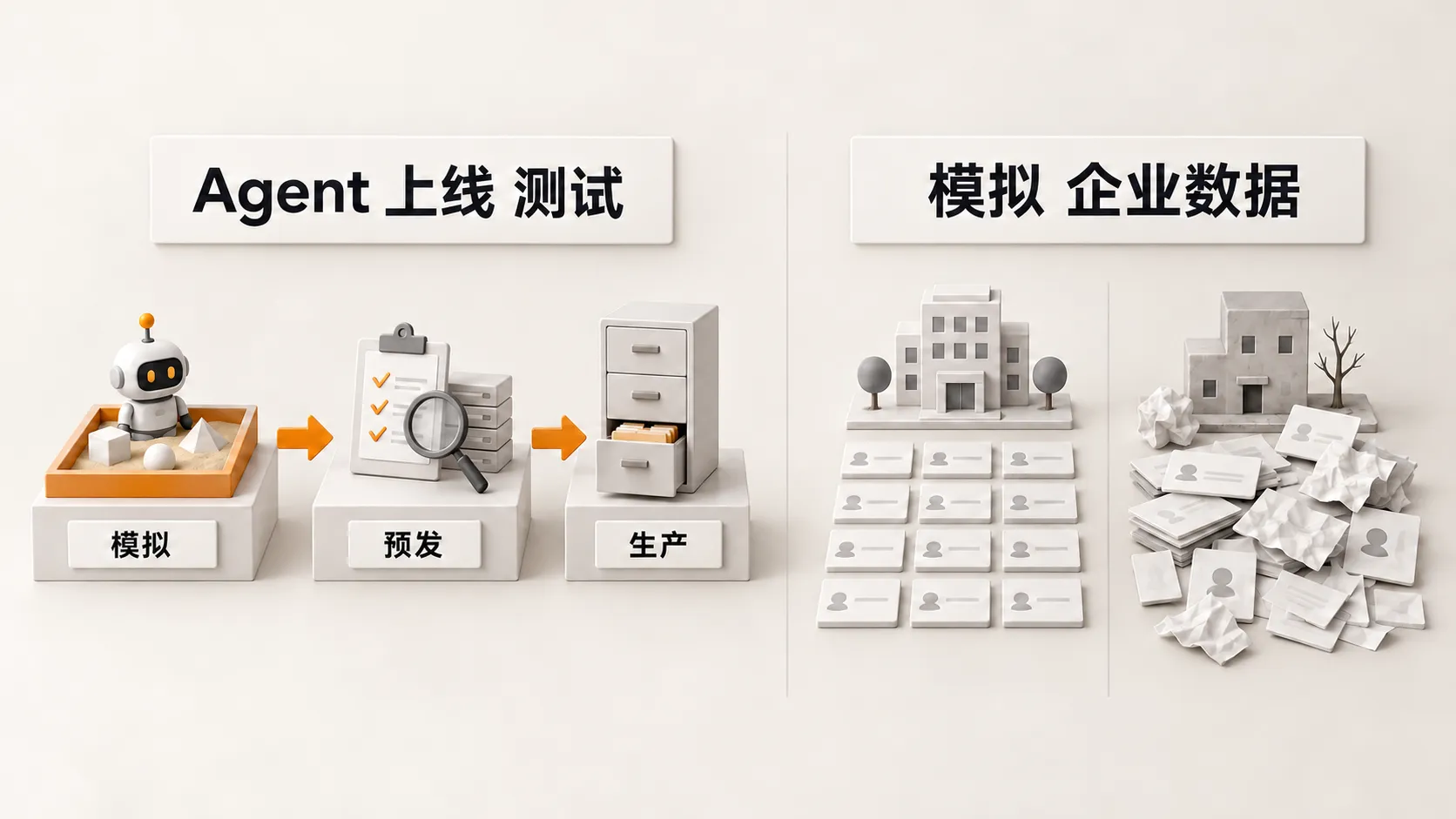 左边是模拟、预发、生产三步上线测试;右边是数据一致的模拟公司和真实系统里的脏数据对比