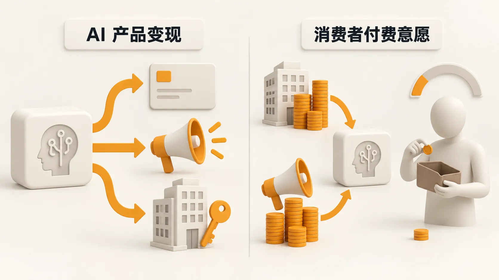 左边是 AI 产品变现的三条路:订阅、广告、企业产品;右边是消费者付费意愿低,公司和广告主承担费用