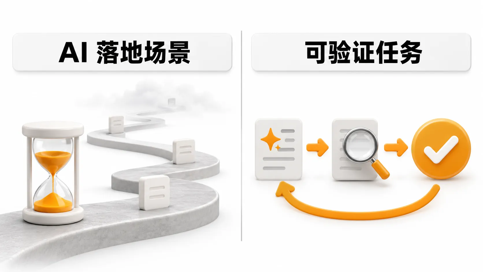 左边是 AI 落地场景按反馈回路长短排序,右边是可验证任务的三条判断标准