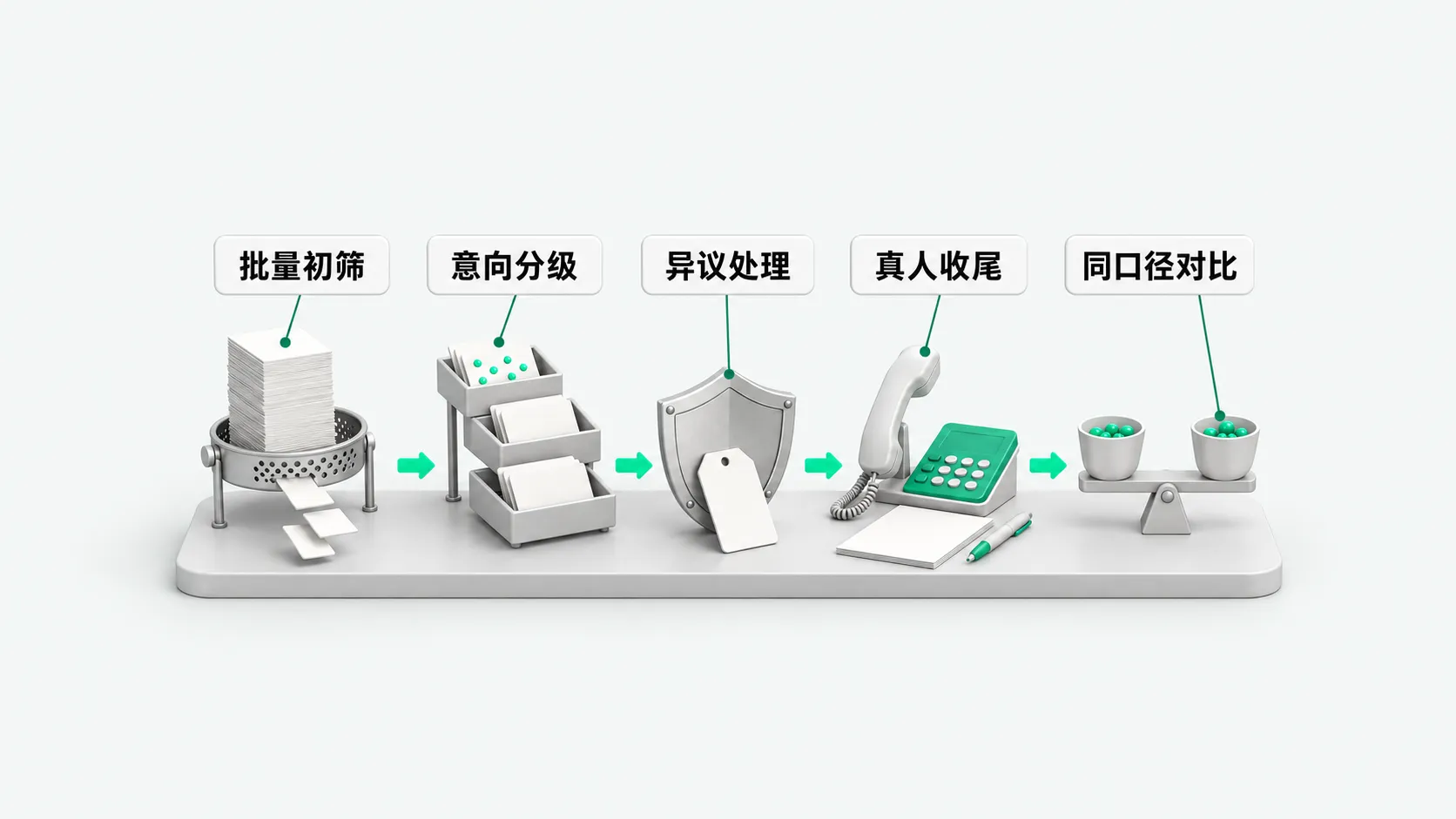 一块台面上从左到右五站,用绿色箭头相连:一摞卡片穿过筛网、三层高低不同的托盘、挡住价签的盾牌、拿起的电话听筒旁放着文件和笔、天平两端各一只装着绿珠的杯子保持水平