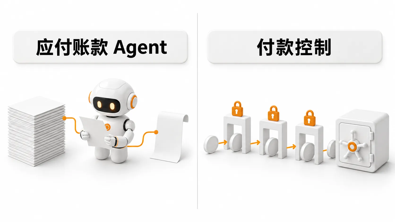 左边是应付账款 Agent 把一叠单据核对后推进到付款，右边是付款要依次经过三道上锁的关口才进入保险柜