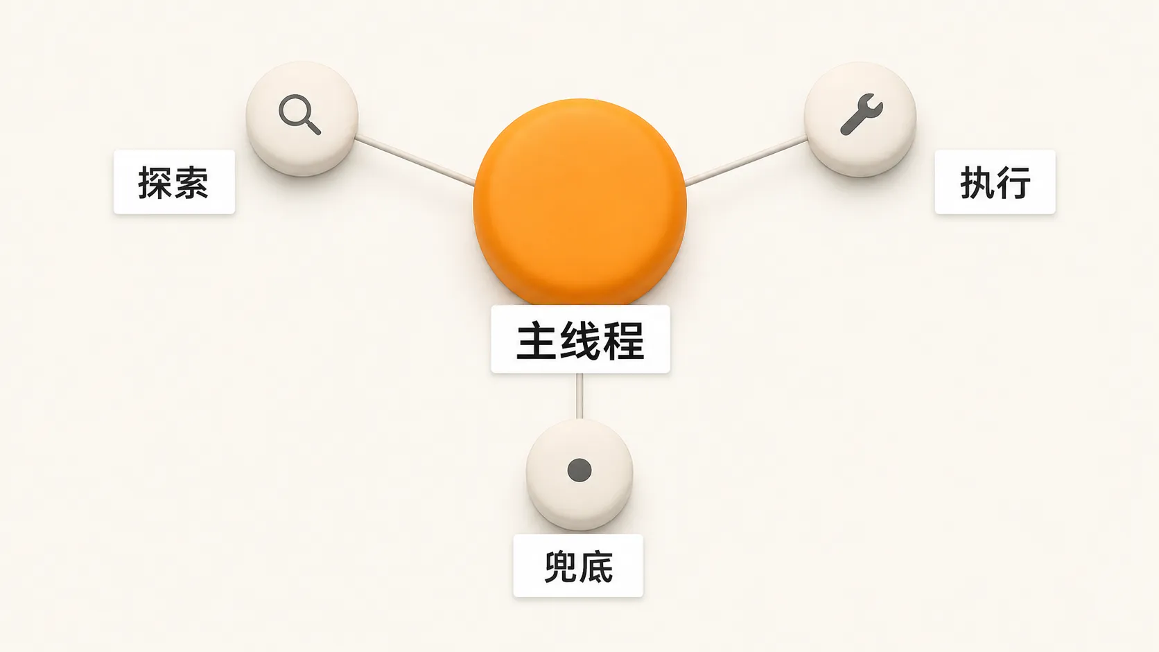 主线程作为发光的中心枢纽,通过三条连接线分别连向探索、执行、兜底三个同等大小但更暗淡的子任务节点