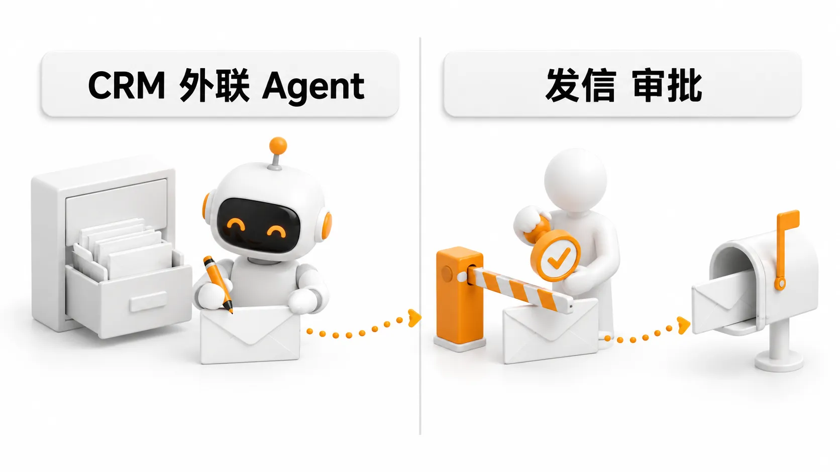 左边是机器人在档案柜旁写邮件,代表 CRM 外联 Agent;右边是一个人举着对勾牌放行闸杆,信封随后进入信箱,代表发信审批