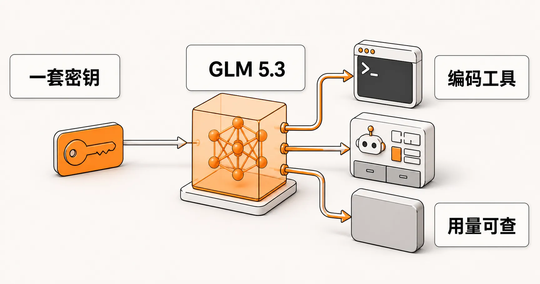 一套 API 密钥经过 GLM 5.3 模型中心连接编码工具,并保留用量记录的示意