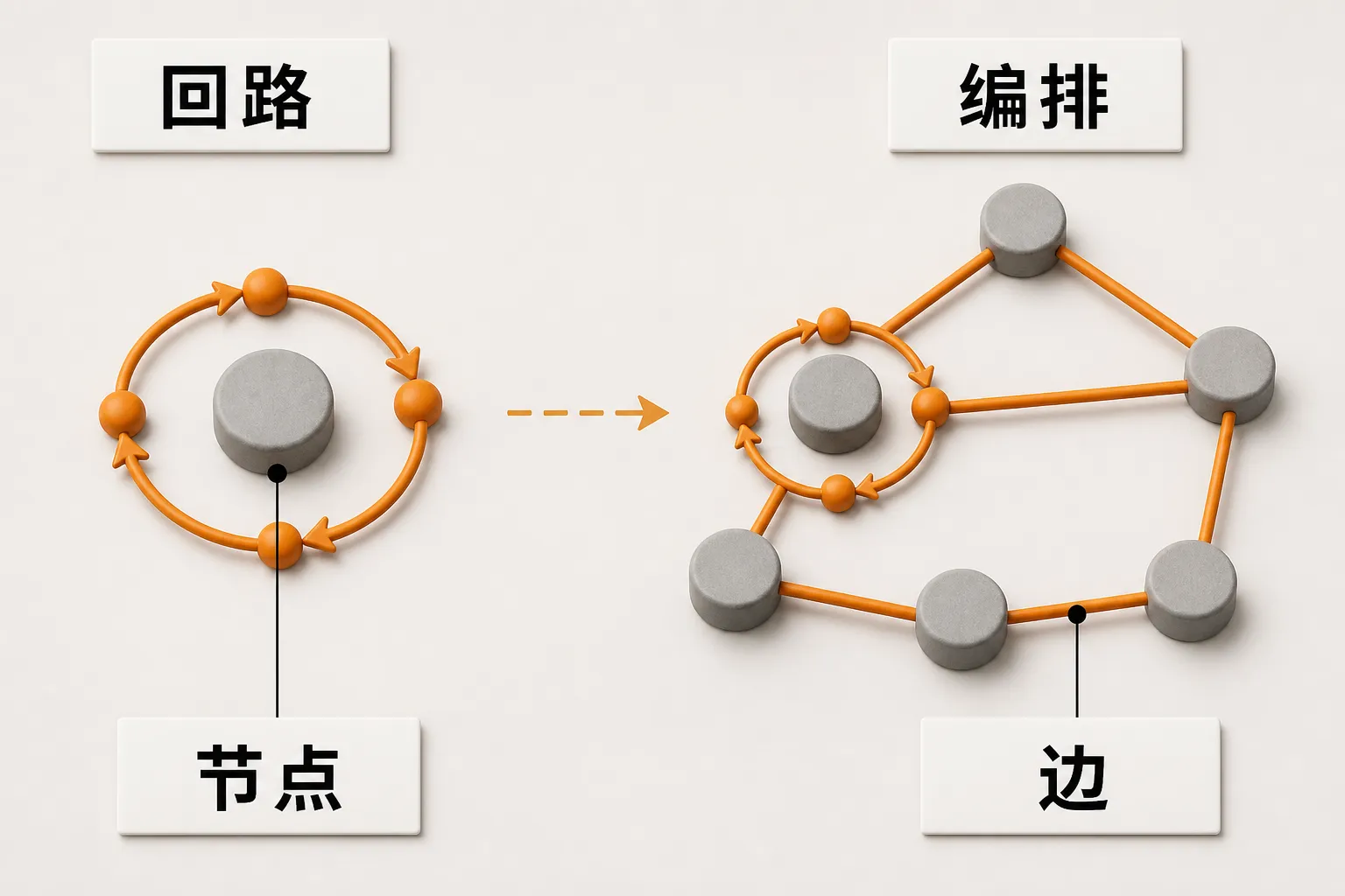 左是一条回路,右是多条回路用边连起来,右边包含左边