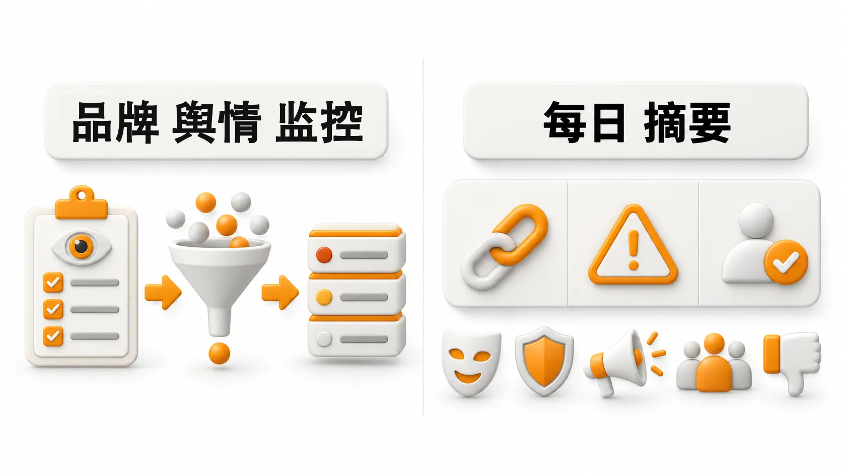 左边是监控清单经去重、分级的流程，右边是日报一条的三栏格式和叫人条件