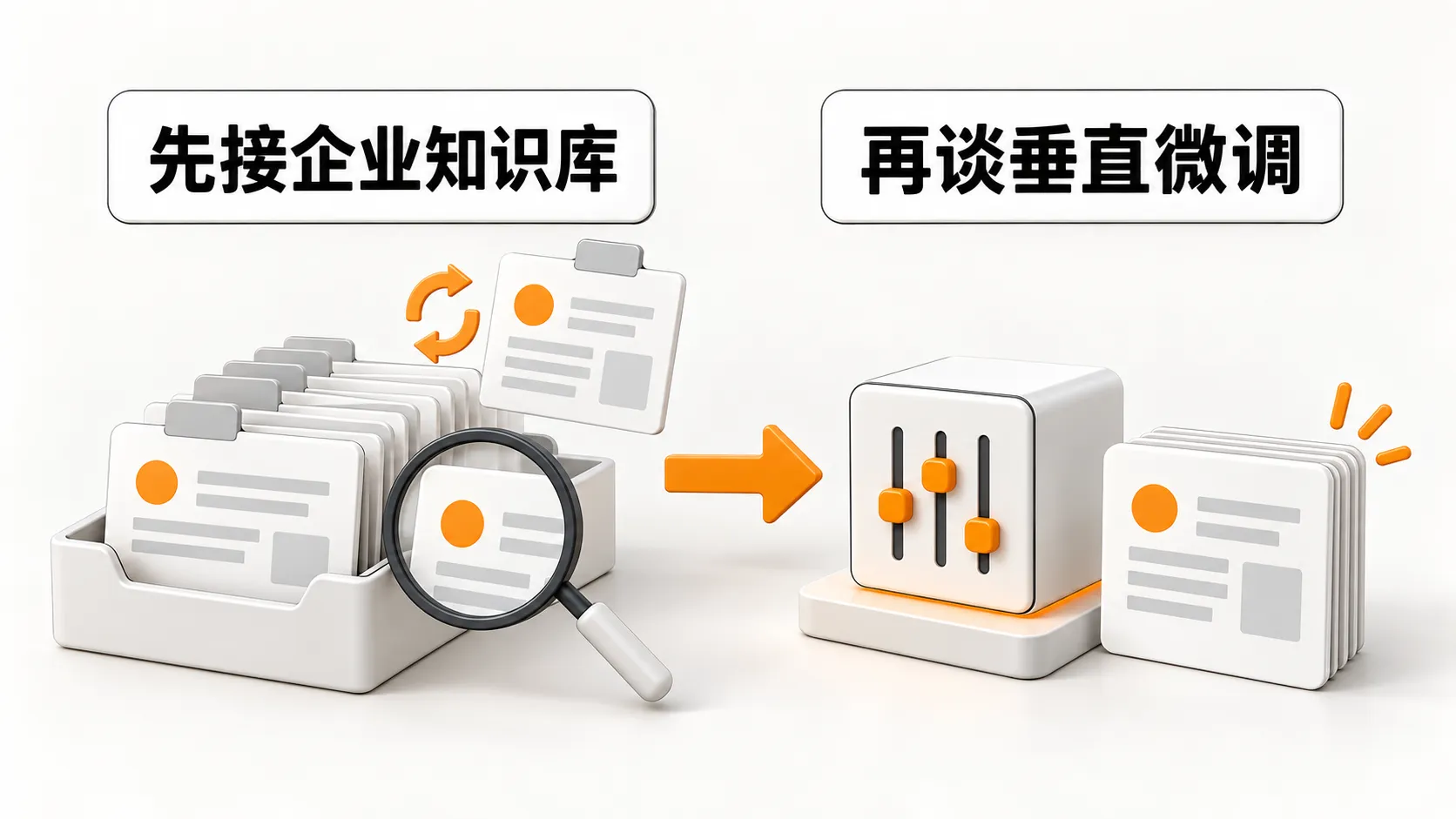 先接企业知识库再谈垂直微调:左侧可更新事实库,右侧口吻与任务格式微调